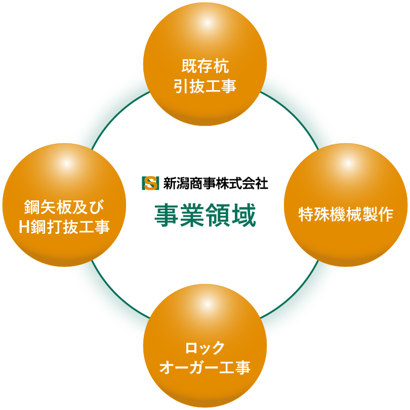 新潟商事株式会社　事業領域